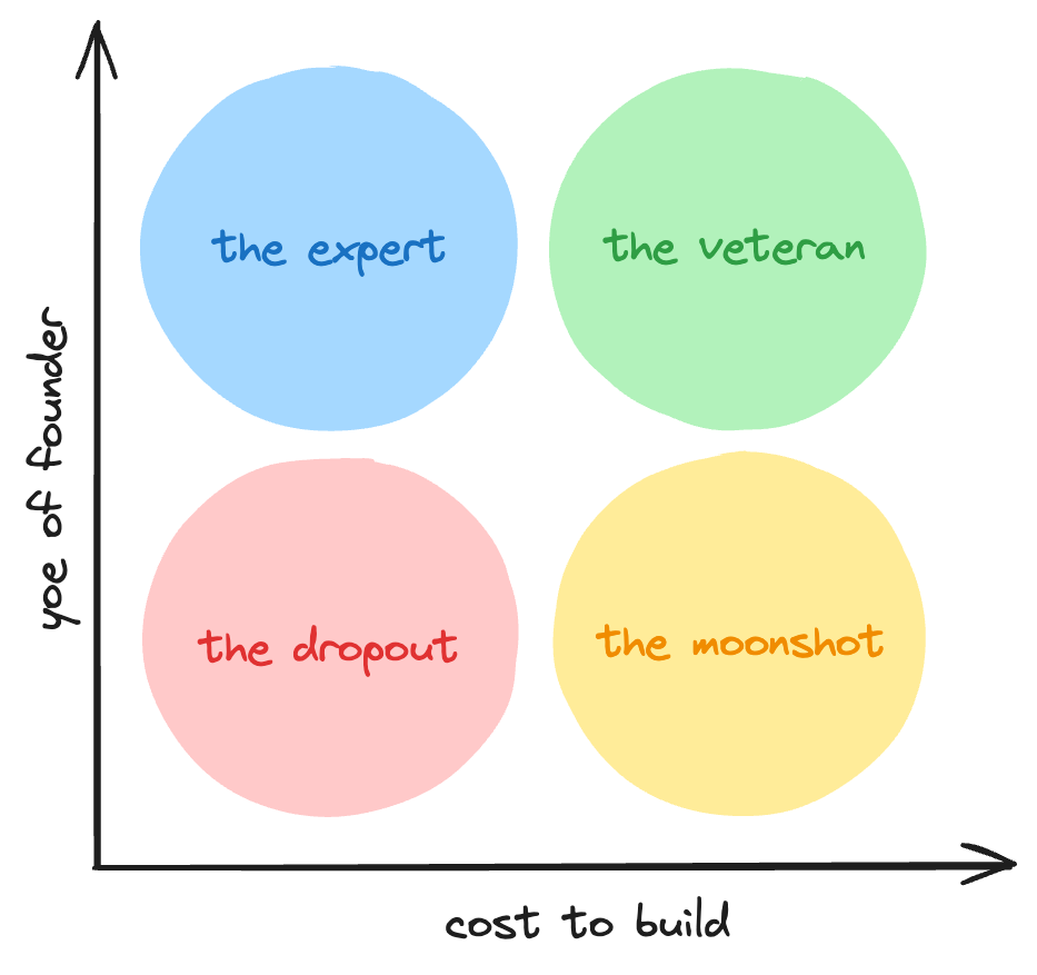 seed_founder_chart.png